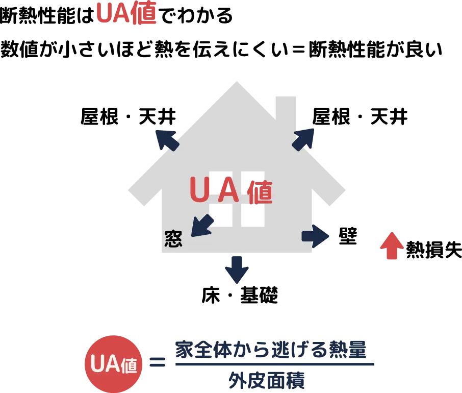 ua値アベレージ0.36の5等級