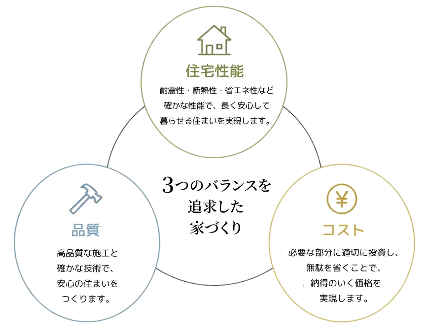 品質・住宅性能・コストの3つのバランスを大切にした家づくり。